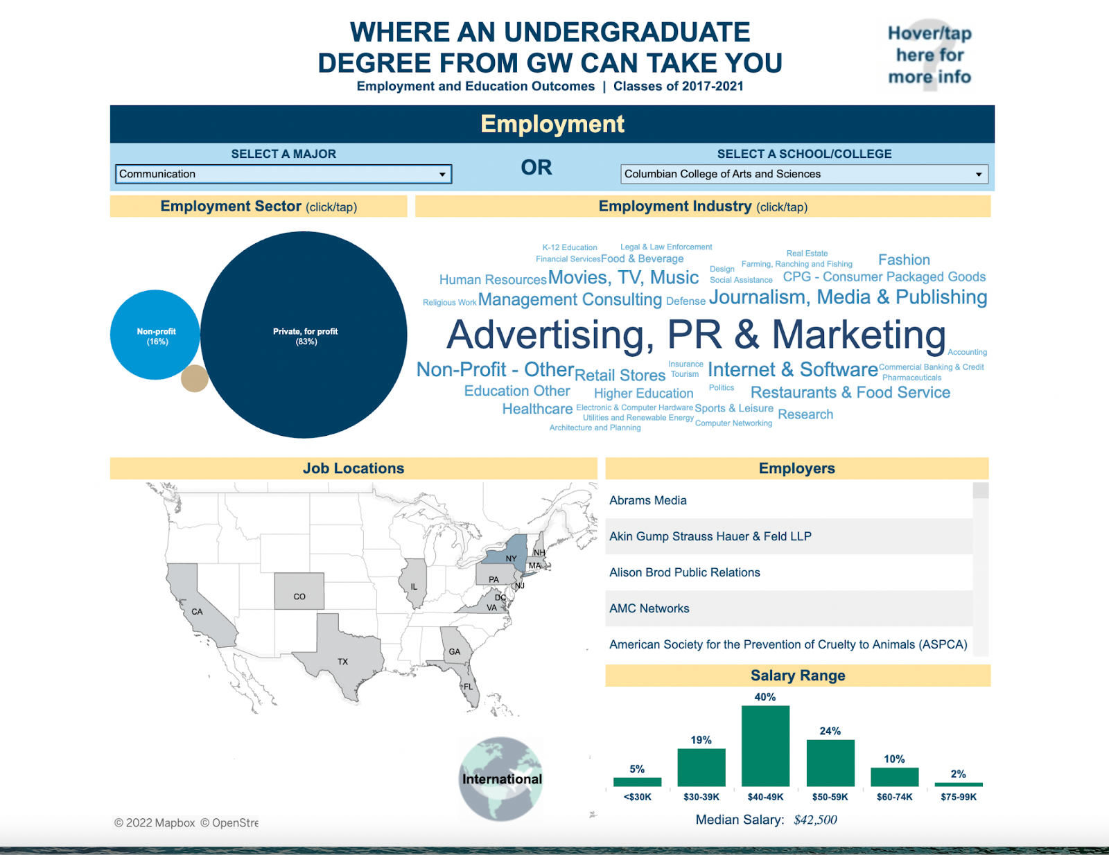 Image from a chart showing GW alumni responses who majored in Communication and where they currently work